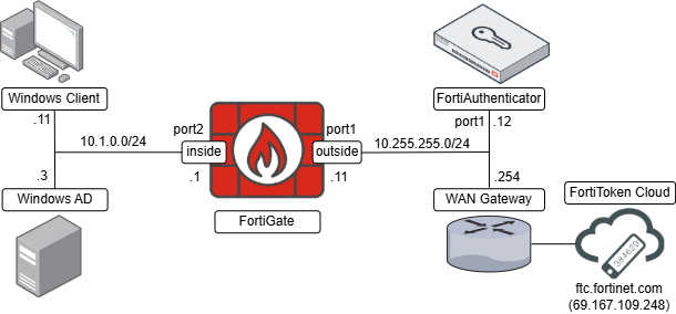Topology for FortiAuthenticator Windows Agent Lab