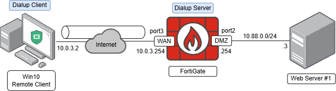 FortiGate IPsec VPN with FortiClient as Dialup client topology
