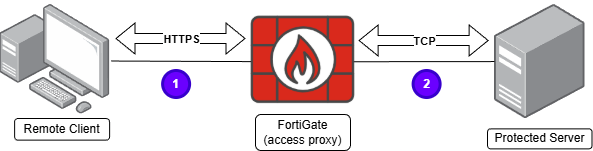 FortiGate ZTNA TCP Forwarding Access Proxy general topology