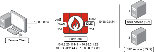 FortiGate ZTNA TFAP lab topology