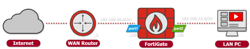 Topology - FortiGate initial configuration