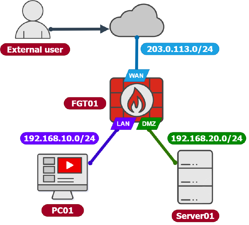 FortiGate VIP Topology