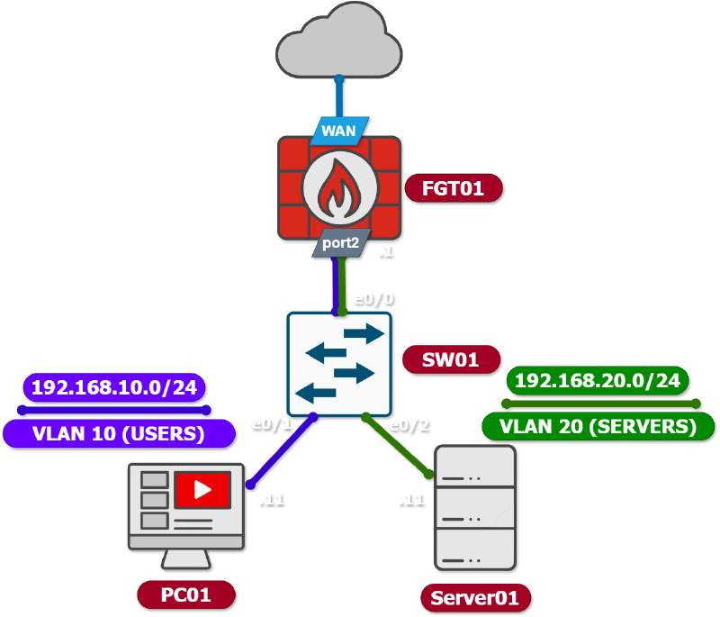 FortiGate VLAN Topology
