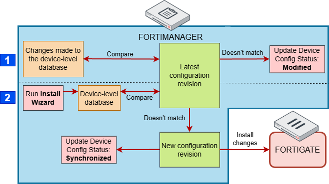 FortiManager installation process diagram