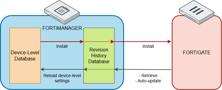 FortiManager managed device status diagram
